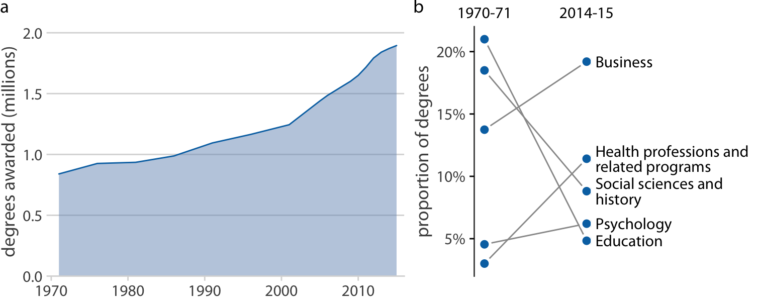Trends in Bachelor’s Degrees conferred by U.S. institutions of higher learning. (a) From 1970 to 2015, the total number of degrees nearly doubled. (b) Among the most popular degree areas, social sciences, history, and education experienced a major decline, while business and health professions grew. Data Source: National Center for Education Statistics