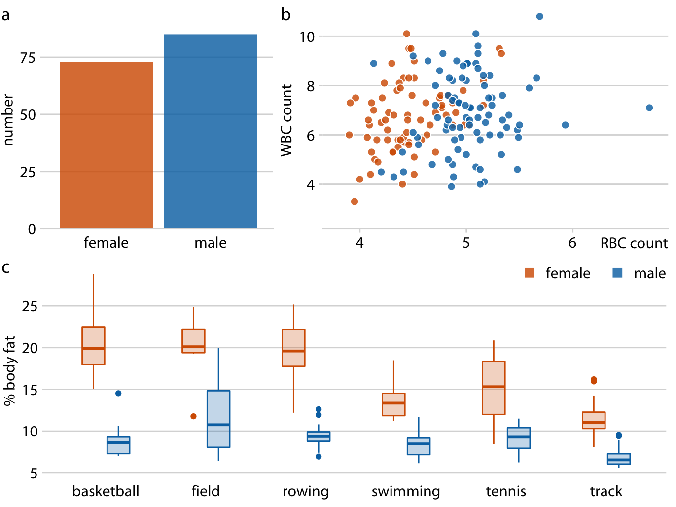Physiology and body-composition of male and female athletes. This figure shows the exact same data as Figure 21.7, but now using a consistent visual language. Data for female athletes is always shown to the left of the corresponding data for male athletes, and genders are consistently color-coded throughout all elements of the figure. Data source: Telford and Cunningham (1991)