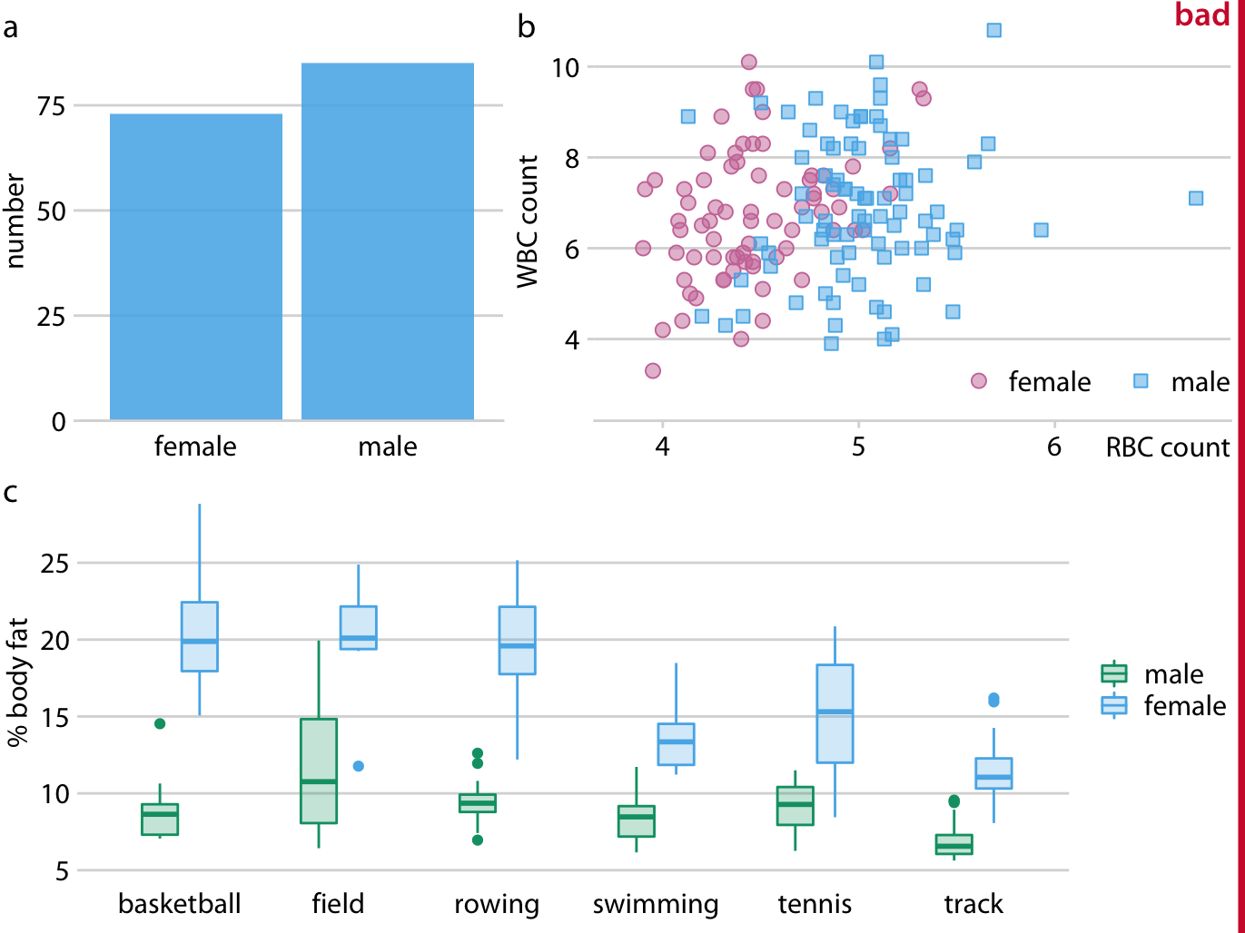 Physiology and body-composition of male and female athletes. (a) The data set encompasses 73 female and 85 male professional athletes. (b) Male athletes tend to have higher red blood cell (RBC, reported in units of \(10^{12}\) per liter) counts than female athletes, but there are no such differences for white blood cell counts (WBC, reported in units of \(10^{9}\) per liter). (c) Male athletes tend to have a lower body fat percentage than female athletes performing in the same sport. Data source: Telford and Cunningham (1991)