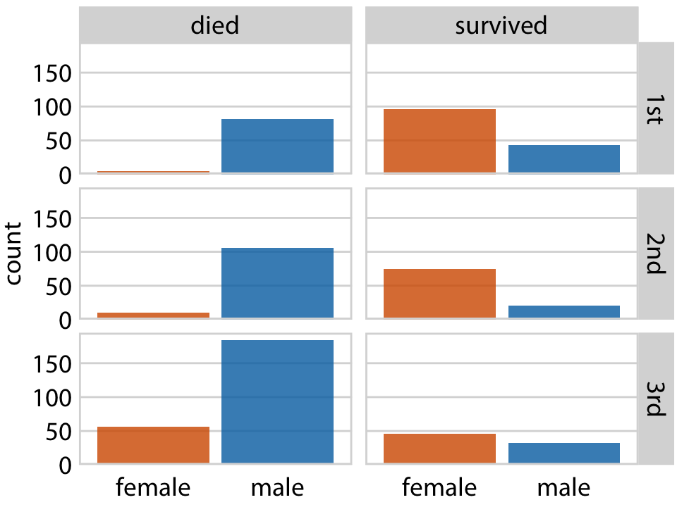 Breakdown of passengers on the Titanic by gender, survival, and class in which they traveled (1st, 2nd, or 3rd).