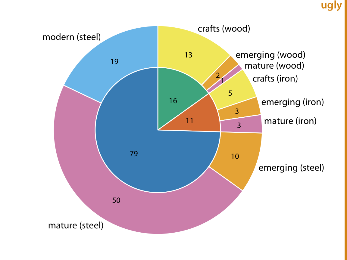 Breakdown of bridges in Pittsburgh by construction material (steel, wood, iron, inner circle) and by era of construction (crafts, emerging, mature, modern, outer circle). Numbers represent the counts of bridges within each category. Data source: Yoram Reich and Steven J. Fenves, via the UCI Machine Learning Repository (Dua and Karra Taniskidou 2017)