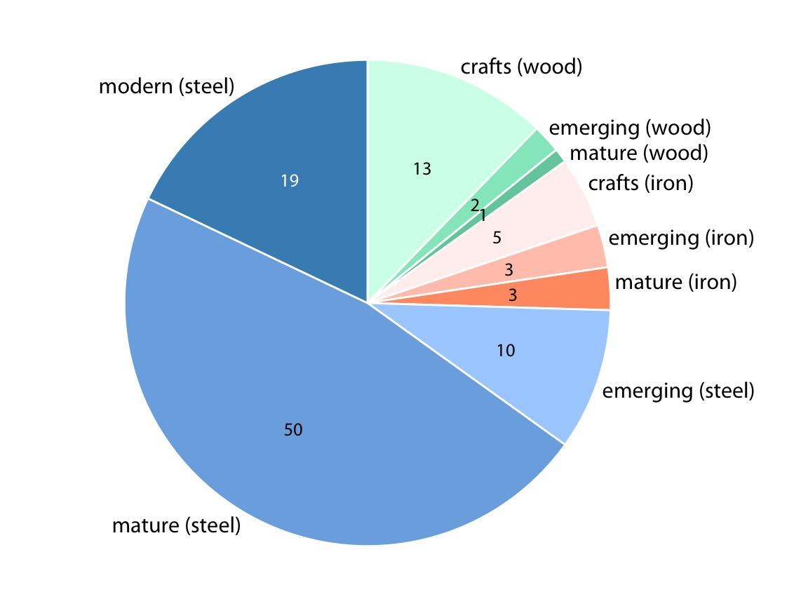 Breakdown of bridges in Pittsburgh by construction material (steel, wood, iron) and by era of construction (crafts, emerging, mature, modern). Numbers represent the counts of bridges within each category. Data source: Yoram Reich and Steven J. Fenves, via the UCI Machine Learning Repository (Dua and Karra Taniskidou 2017)