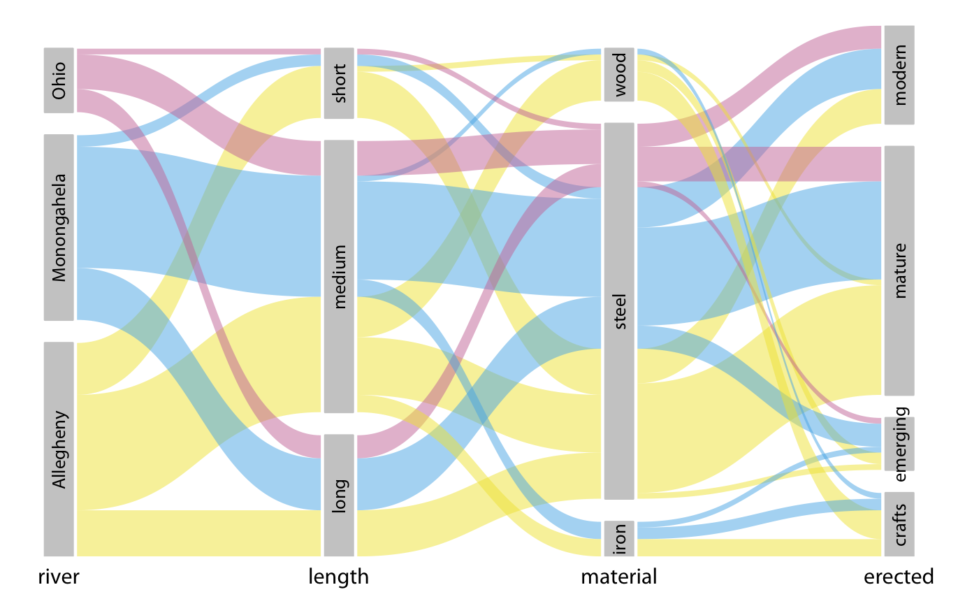 Breakdown of bridges in Pittsburgh by river, era of construction, length, and construction material. This figure differs from Figure 11.9 only in the order of the parallel sets. However, the modified order results in a figure that is easier to read and less busy. Data source: Yoram Reich and Steven J. Fenves, via the UCI Machine Learning Repository (Dua and Karra Taniskidou 2017)