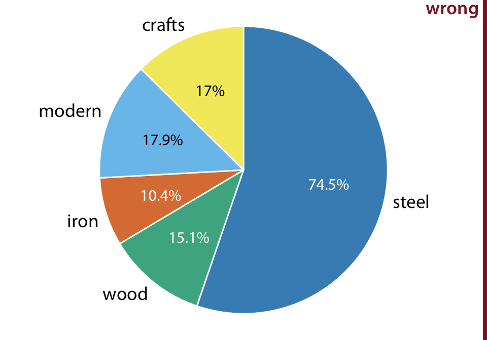 Breakdown of bridges in Pittsburgh by construction material (steel, wood, iron) and by date of construction (crafts, before 1870, and modern, after 1940), shown as a pie chart. Numbers represent the percentages of bridges of a given type among all bridges. This figure is invalid, because the percentages add up to more than 100%. There is overlap between construction material and date of construction. For example, all modern bridges are made of steel, and the majority of crafts bridges are made of wood. Data source: Yoram Reich and Steven J. Fenves, via the UCI Machine Learning Repository (Dua and Karra Taniskidou 2017)