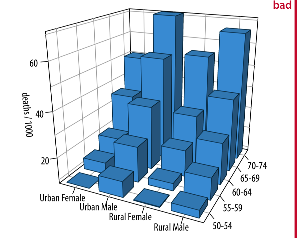 Mortality rates in Virginia in 1940, visualized as a 3D bar plot. Mortality rates are shown for four groups of people (urban and rural females and males) and five age categories (50–54, 55–59, 60–64, 65–69, 70–74), and they are reported in units of deaths per 1000 persons. This figure is labeled as “bad” because the 3D perspective makes the plot difficult to read. Data source: Molyneaux, Gilliam, and Florant (1947)