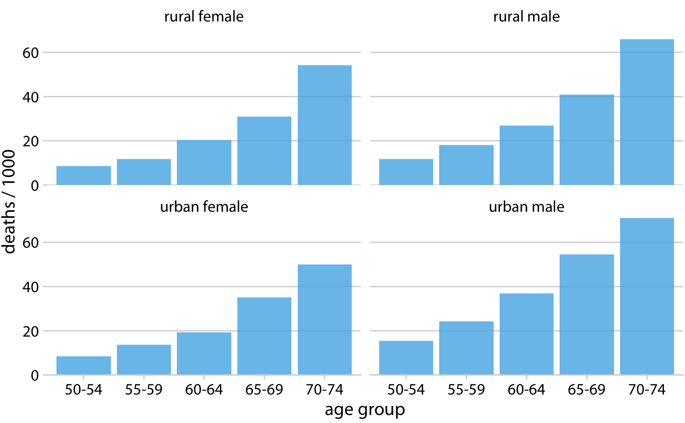 Mortality rates in Virginia in 1940, visualized as a Trellis plot. Mortality rates are shown for four groups of people (urban and rural females and males) and five age categories (50–54, 55–59, 60–64, 65–69, 70–74), and they are reported in units of deaths per 1000 persons. Data source: Molyneaux, Gilliam, and Florant (1947)
