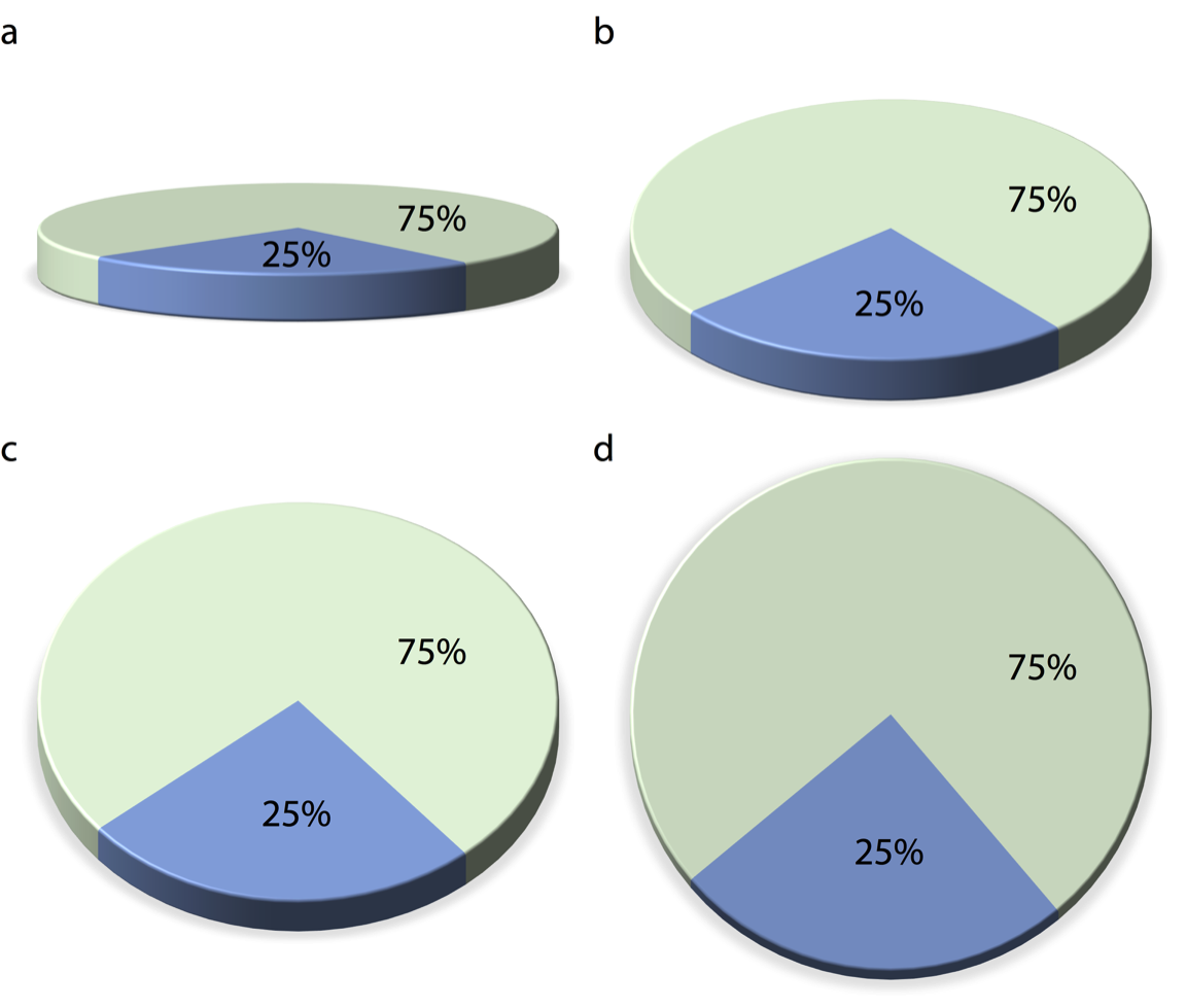 The same 3D pie chart shown from four different angles. Rotating a pie into the third dimension makes pie slices in the front appear larger than they really are and pie slices in the back appear smaller. Here, in parts (a), (b), and (c), the blue slice corresponding to 25% of the data visually occupies more than 25% of the area representing the pie. Only part (d) is an accurate representation of the data.