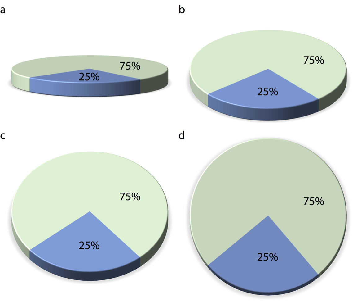 Why not use 3D charts?