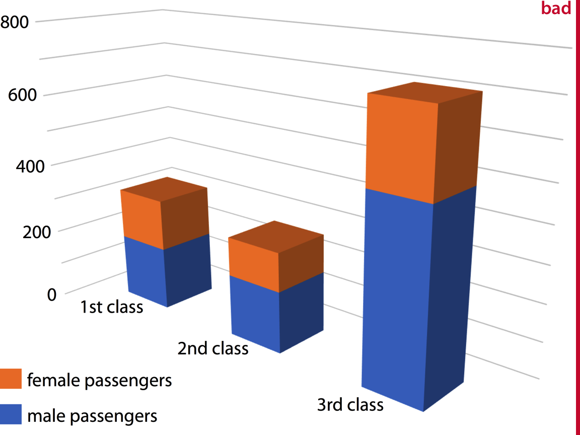 Numbers of female and male passengers on the Titanic traveling in 1st, 2nd, and 3rd class, shown as a 3D stacked bar plot. The total numbers of passengers in 1st, 2nd, and 3rd class are 322, 279, and 711, respectively (see Figure 6.10). Yet in this plot, the 1st class bar appears to represent fewer than 300 passengers, the 3rd class bar appears to represent fewer than 700 passengers, and the 2nd class bar seems to be closer to 210–220 passengers than the actual 279 passengers. Furthermore, the 3rd class bar visually dominates the figure and makes the number of passengers in 3rd class appear larger than it actually is.