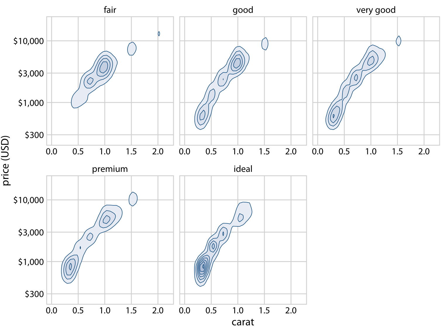 Price of diamonds versus their carat value. Here, we have taken the density contours from Figure 18.12 and drawn them separately for each cut. We can now see that better cuts (very good, premium, ideal) tend to have lower carat values than the poorer cuts (fair, good) but command a higher price per carat. Data source: Hadley Wickham, ggplot2