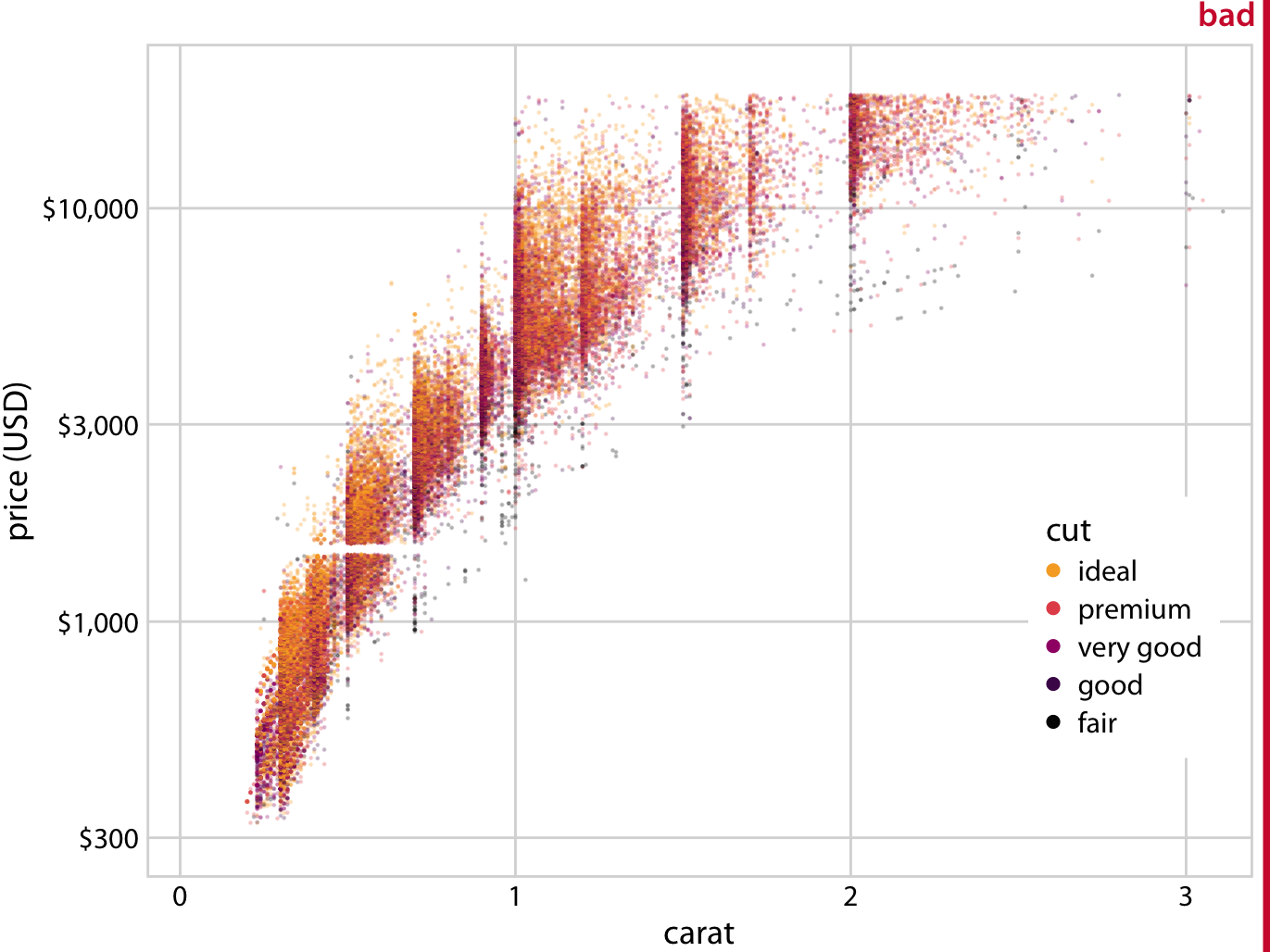Price of diamonds versus their carat value, for 53,940 individual diamonds. Each diamond’s cut is indicated by color. The plot is labeled as “bad” because the extensive overplotting makes it impossible to discern any patterns among the different diamond cuts. Data source: Hadley Wickham, ggplot2