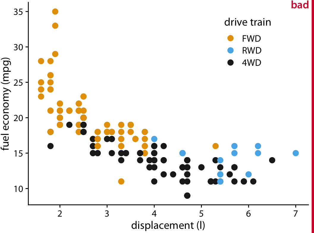 Fundamentals of Data Visualization