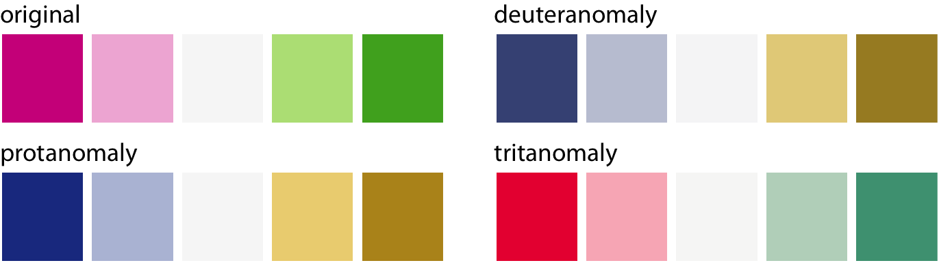 The ColorBrewer PiYG (pink to yellow-green) scale from Figure 4.5 looks like a red–green contrast to people with regular color vision but works for all forms of color-vision deficiency. It works because the reddish color is actually pink (a mix of red and blue) while the greenish color also contains yellow. The difference in the blue component between the two colors can be picked up even by deutans or protans, and the difference in the red component can be picked up by tritans.