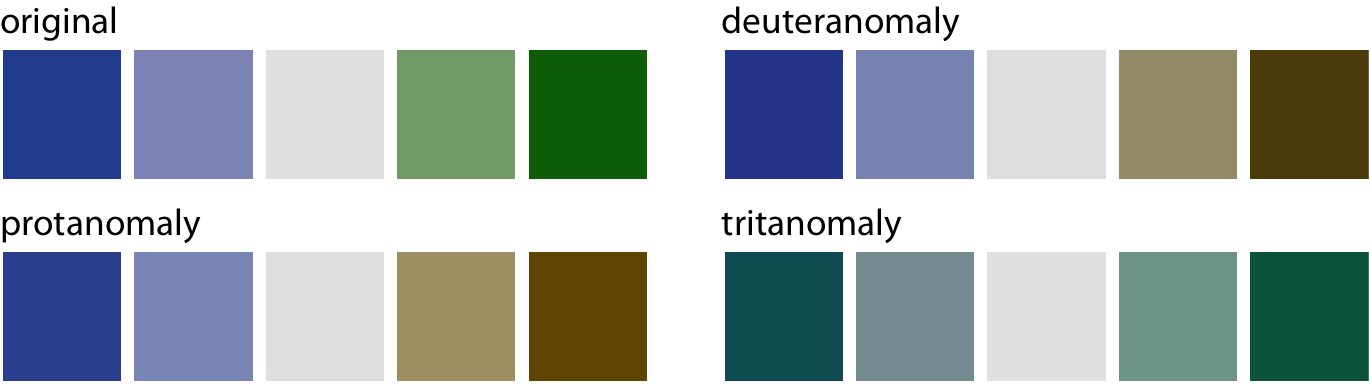 A blue–green contrast becomes indistinguishable under blue–yellow cvd (tritanomaly).