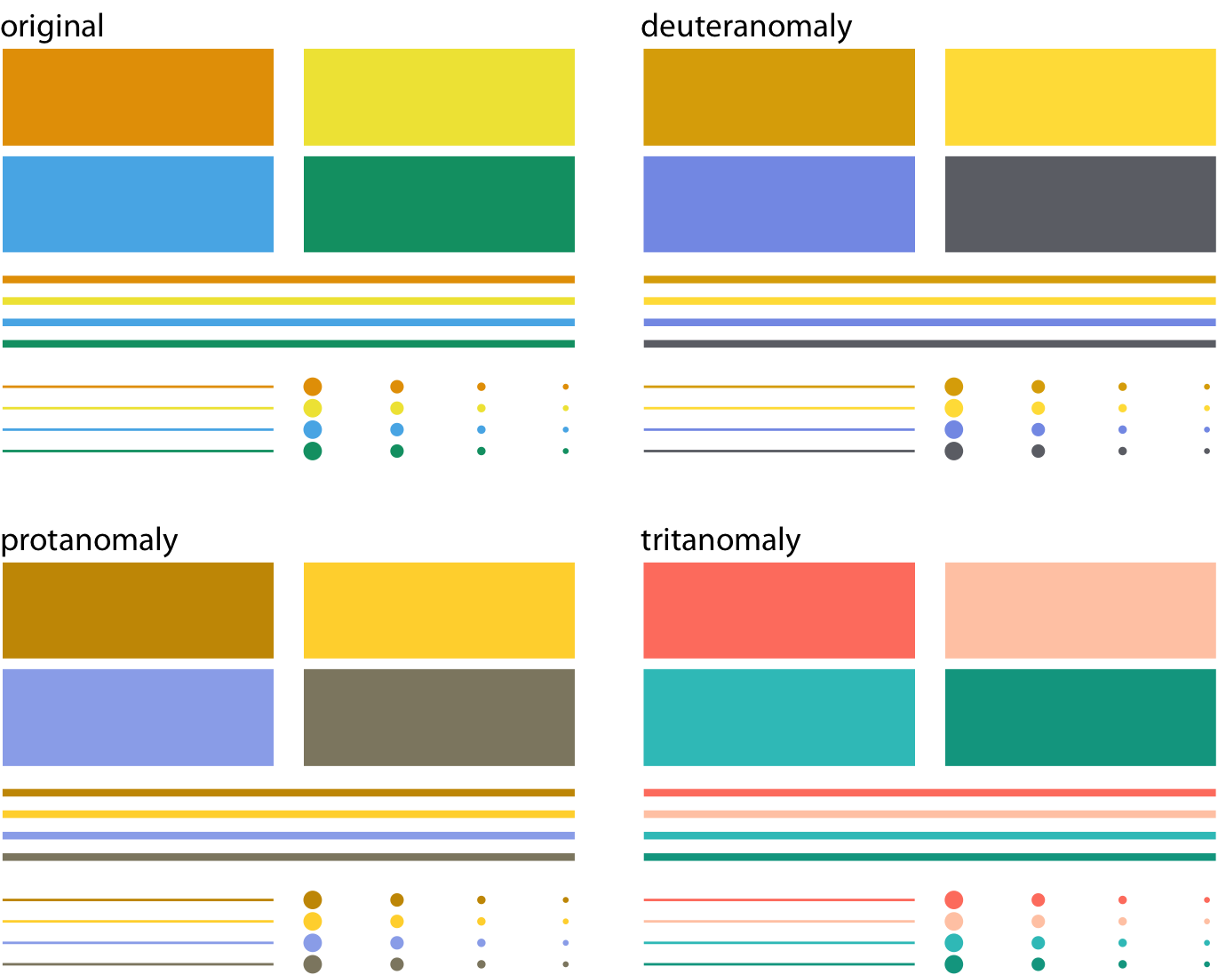 Colored elements become difficult to distinguish at small sizes. The top left panel (labeled “original”) shows four rectangles, four thick lines, four thin lines, and four groups of points, all colored in the same four colors. We can see that the colors become more difficult to distinguish the smaller or thinner the visual elements are. This problem becomes exacerbated in the cvd simulations, where the colors are already more difficult to distinguish even for the large graphical elements.
