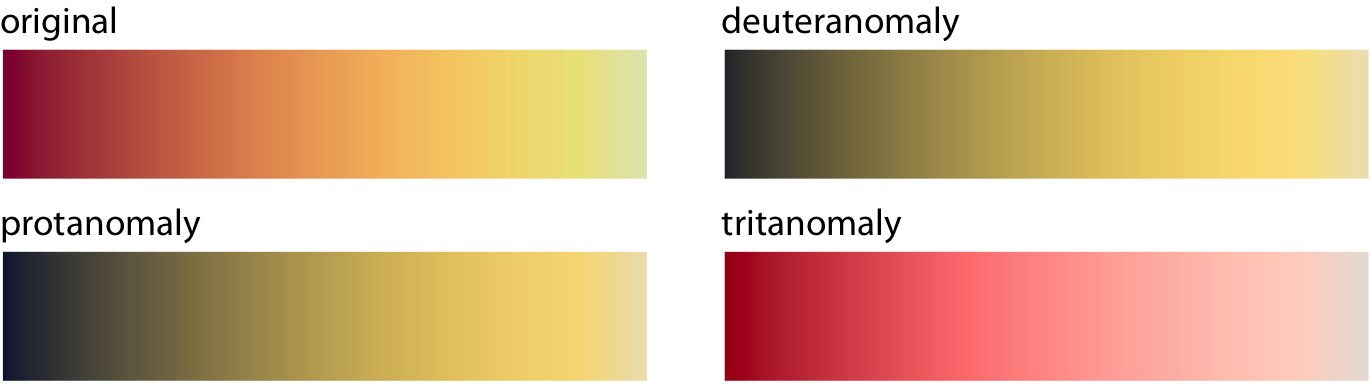 Color-vision deficiency (cvd) simulation of the sequential color scale Heat, which runs from dark red to light yellow. From left to right and top to bottom, we see the original scale and the scale as seen under deuteranomaly, protanomaly, and tritanomaly simulations. Even though the specific colors look different under the three types of cvd, in each case we can see a clear gradient from dark to light. Therefore, this color scale is safe to use for cvd.