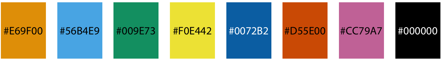 Qualitative color palette for all color-vision deficiencies (Okabe and Ito 2008). The alphanumeric codes represent the colors in RGB space, encoded as hexadecimals. In many plot libraries and image-manipulation programs, you can just enter these codes directly. If your software does not take hexadecimals directly, you can also use the values in Table 19.1.