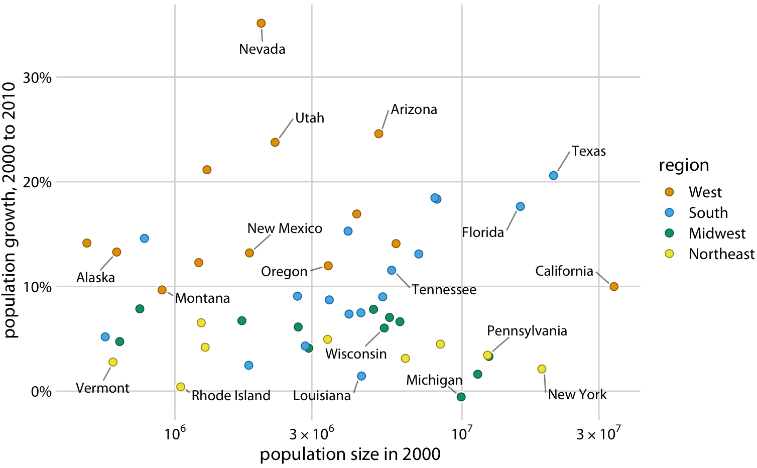 Population growth from 2000 to 2010 versus population size in 2000. In contrast to Figure 19.1, I have now colored states by region and have directly labeled a subset of states. The majority of states have been left unlabeled to keep the figure from overcrowding. Data source: U.S. Census Bureau