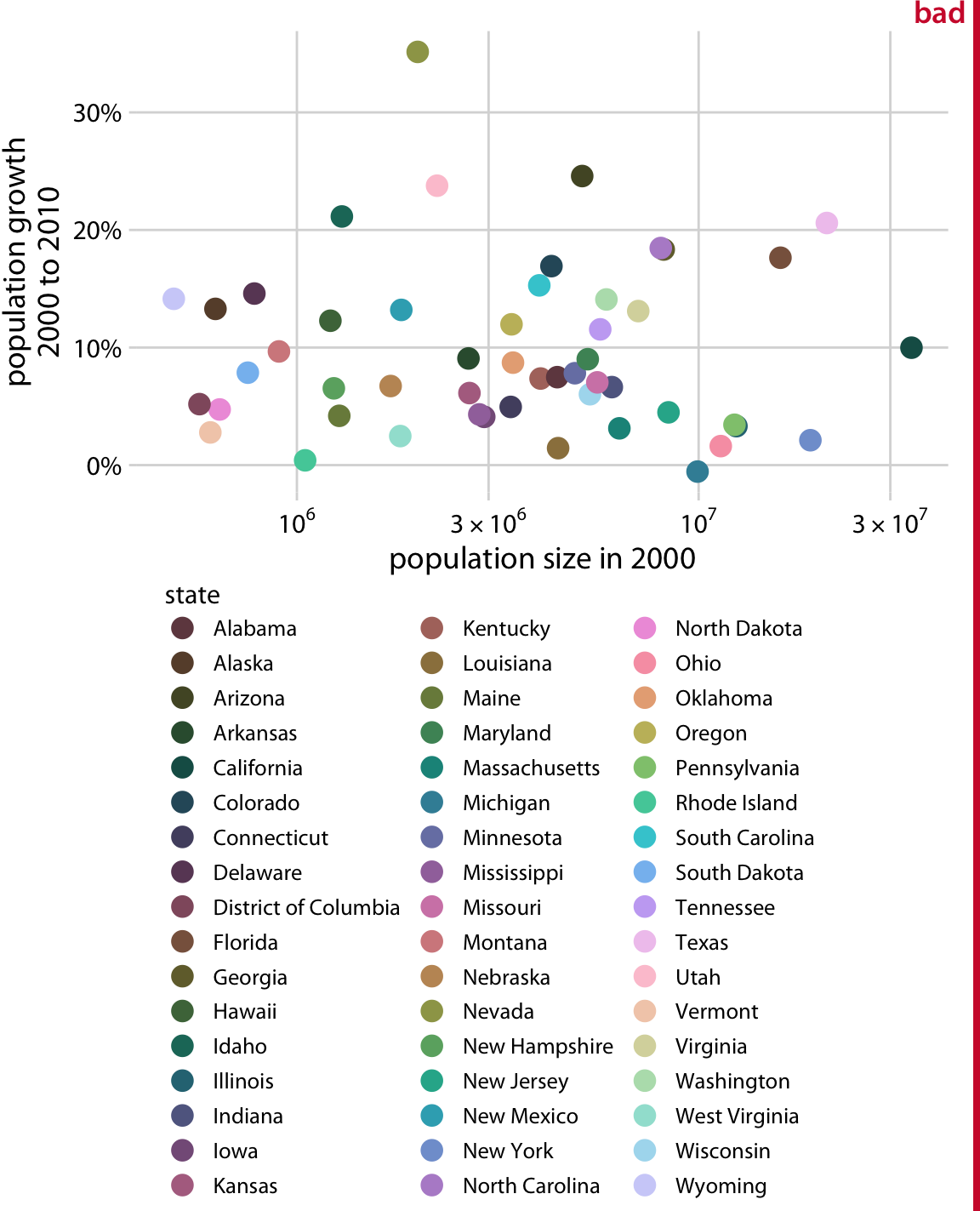 Population growth from 2000 to 2010 versus population size in 2000, for all 50 U.S. states and the Discrict of Columbia. Every state is marked in a different color. Because there are so many states, it is very difficult to match the colors in the legend to the dots in the scatter plot. Data source: U.S. Census Bureau