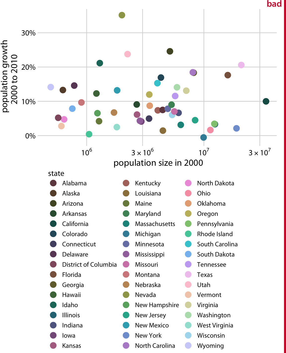 https://clauswilke.com/dataviz/pitfalls_of_color_use_files/figure-html/popgrowth-vs-popsize-colored-1.png