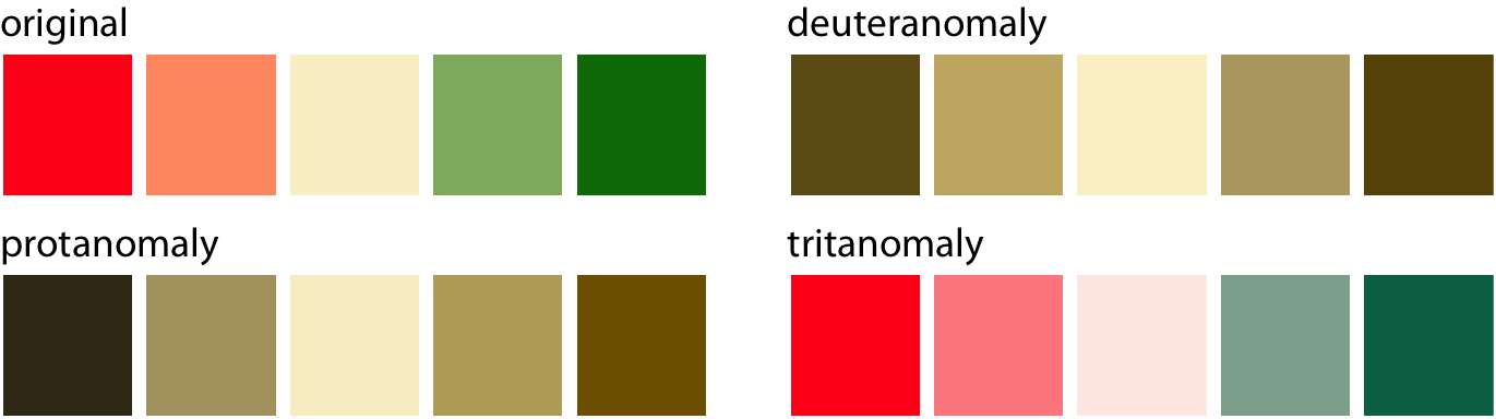 A red–green contrast becomes indistinguishable under red–green cvd (deuteranomaly or protanomaly).