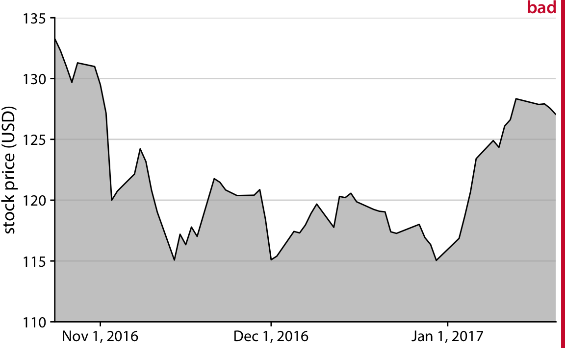 Stock price of Facebook (FB) from Oct. 22, 2016 to Jan. 21, 2017. This figure seems to imply that the Facebook stock price collapsed around Nov. 1, 2016. However, this is misleading, because the y axis starts at $110 instead of $0.