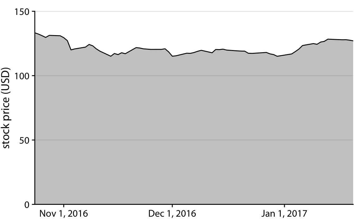 Stock price of Facebook (FB) from Oct. 22, 2016 to Jan. 21, 2017. By showing the stock price on a y scale from $0 to $150, this figure more accurately relays the magnitude of the FB price drop around Nov. 1, 2016.