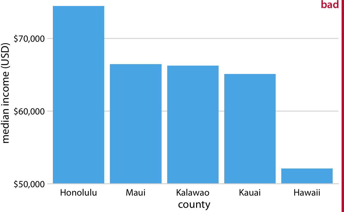 Median income in the five counties of the state of Hawaii. This figure is misleading, because the y axis scale starts at $50,000 instead of $0. As a result, the bar heights are not proportional to the values shown, and the income differential between the county of Hawaii and the other four counties appears much bigger than it actually is. Data source: 2015 Five-Year American Community Survey.