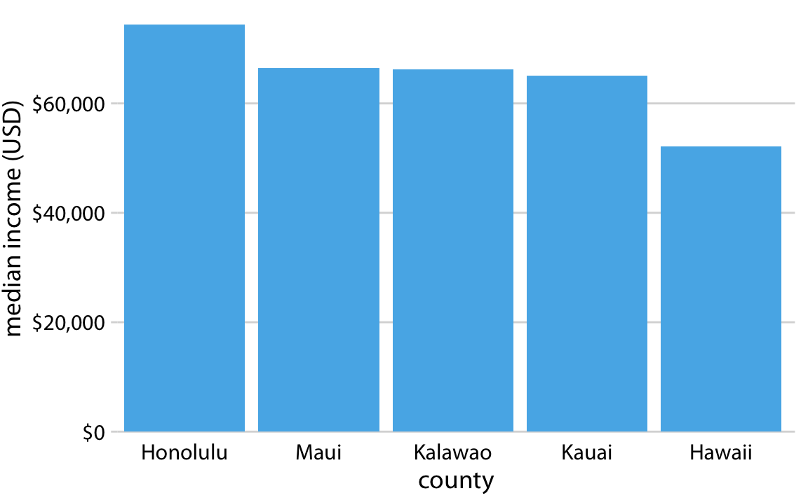 Median income in the five counties of the state of Hawaii. Here, the y axis scale starts at $0 and therefore the relative magnitudes of the median incomes in the five counties are accurately shown. Data source: 2015 Five-Year American Community Survey.