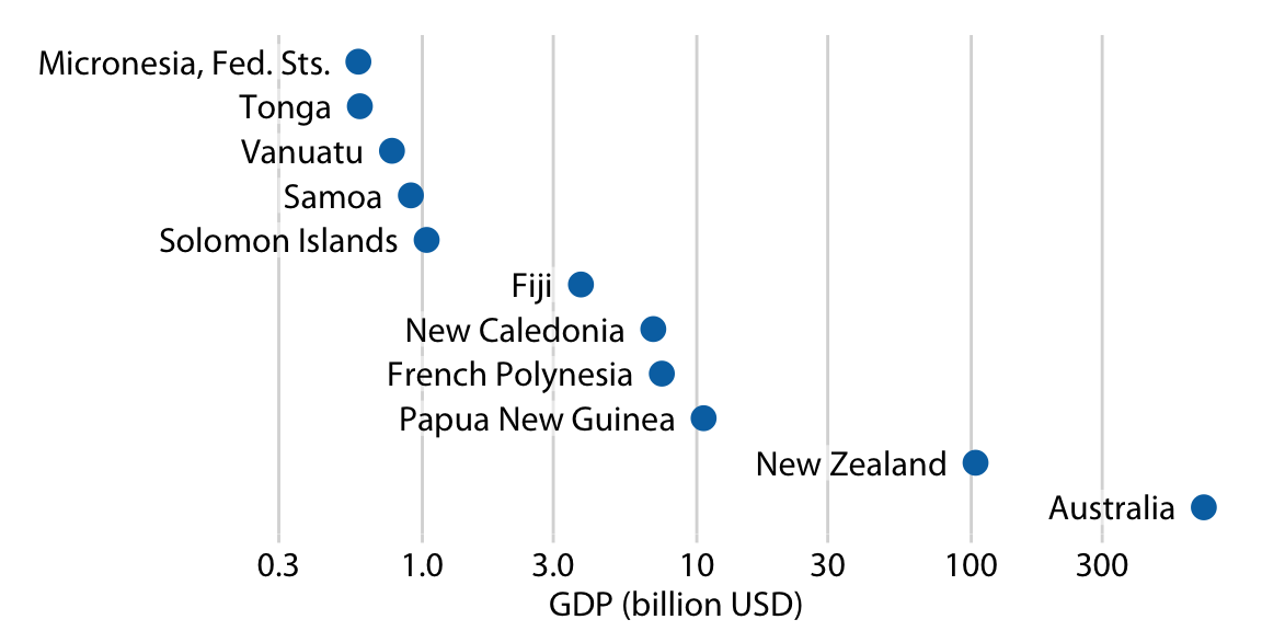 GDP in 2007 of countries in Oceania. Data source: Gapminder.