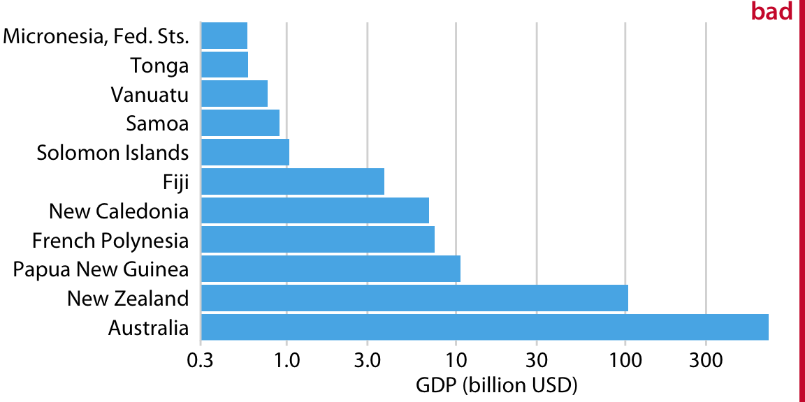 GDP in 2007 of countries in Oceania. The lengths of the bars do not accurately reflect the data values shown, since bars start at the arbitrary value of 0.3 billion USD. Data source: Gapminder.