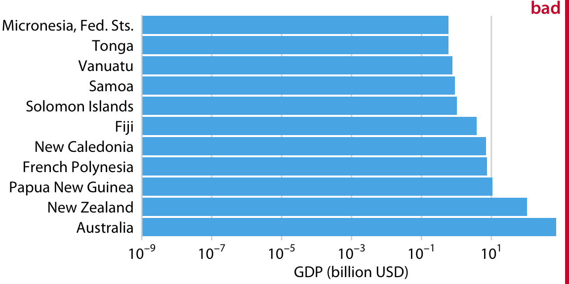 GDP in 2007 of countries in Oceania. The lengths of the bars do not accurately reflect the data values shown, since bars start at the arbitrary value of 10-9 billion USD. Data source: Gapminder.