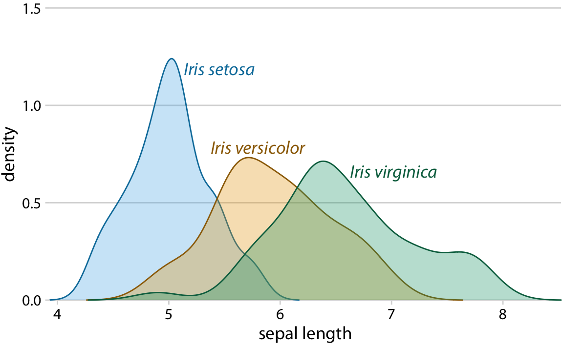 Density estimates of the sepal lengths of three different iris species. Each density estimate is directly labeled with the respective species name.