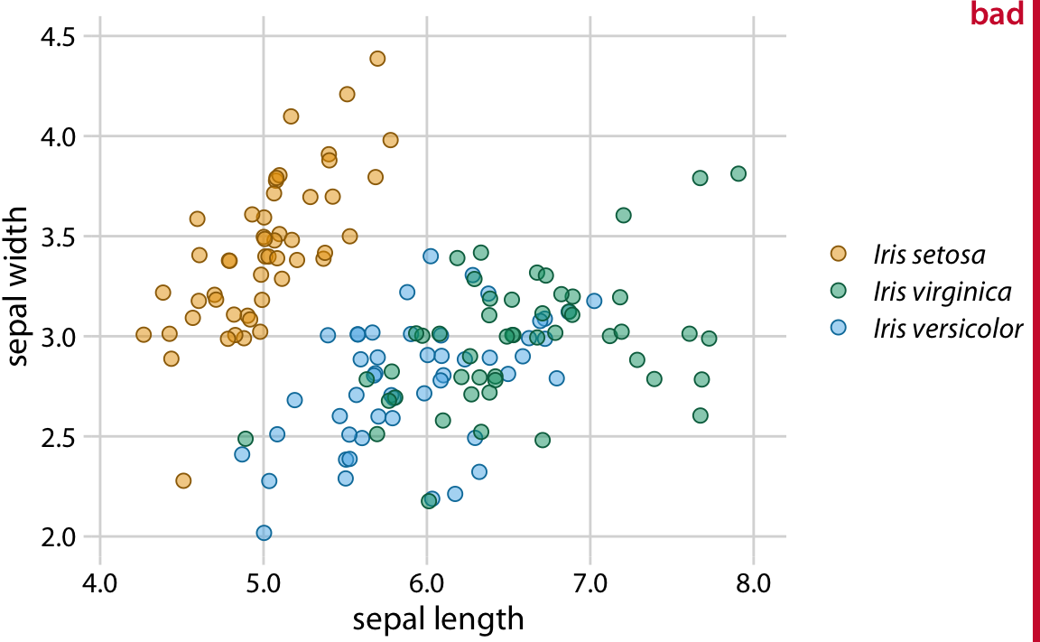 Sepal width versus sepal length for three different iris species (Iris setosa, Iris virginica, and Iris versicolor). Each point represents the measurements for one plant sample. A small amount of jitter has been applied to all point positions to prevent overplotting. The figure is labeled “bad” because the virginica points in green and the versicolor points in blue are difficult to distinguish from each other.