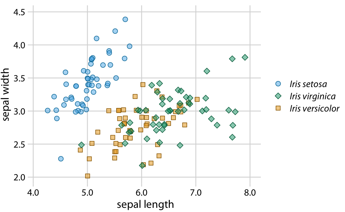 Sepal width versus sepal length for three different iris species. Compared to Figure 20.1, we have swapped the colors for Iris setosa and Iris versicolor and we have given each iris species its own point shape.