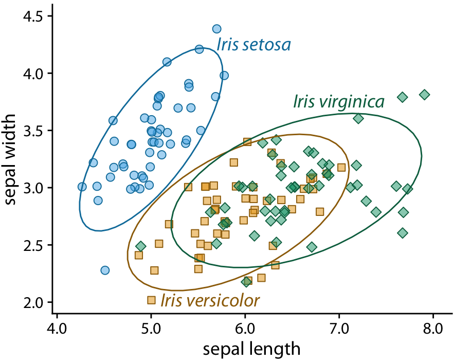 Sepal width versus sepal length for three different iris species. I have removed the background grid from this figure because otherwise the figure was becoming too busy.