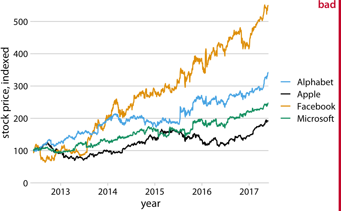 Stock price over time for four major tech companies. The stock price for each company has been normalized to equal 100 in June 2012. This figure is labeled as “bad” because it takes considerable mental energy to match the company names in the legend to the data curves. Data source: Yahoo Finance