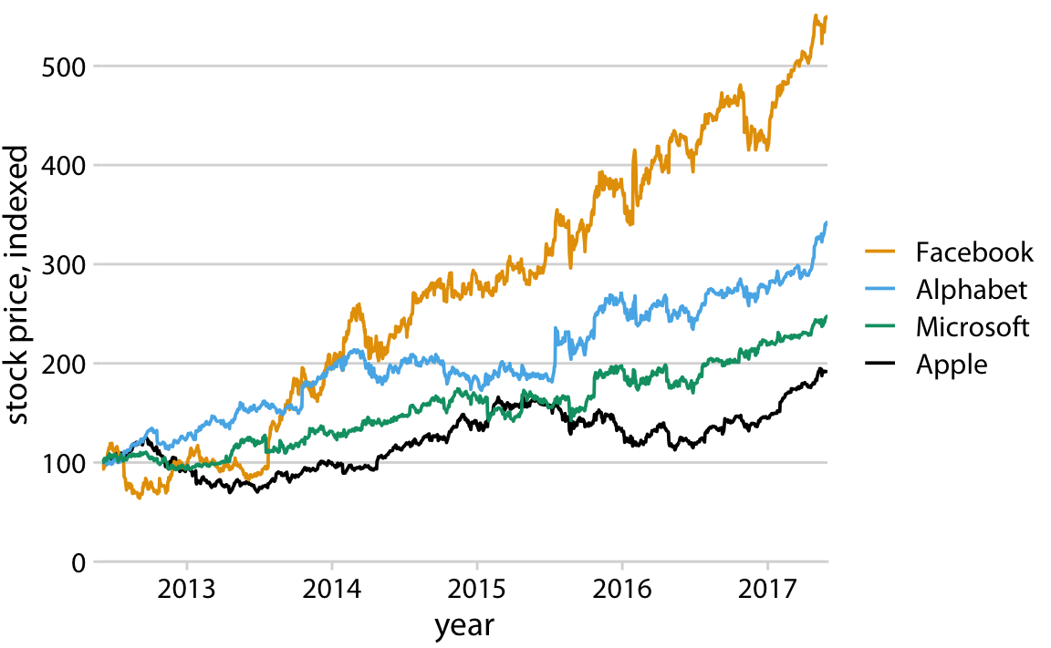 Stock price over time for four major tech companies. The stock price for each company has been normalized to equal 100 in June 2012. Data source: Yahoo Finance