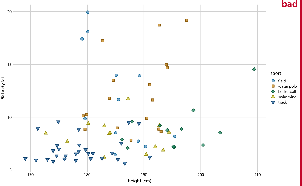 Fundamentals of Data Visualization