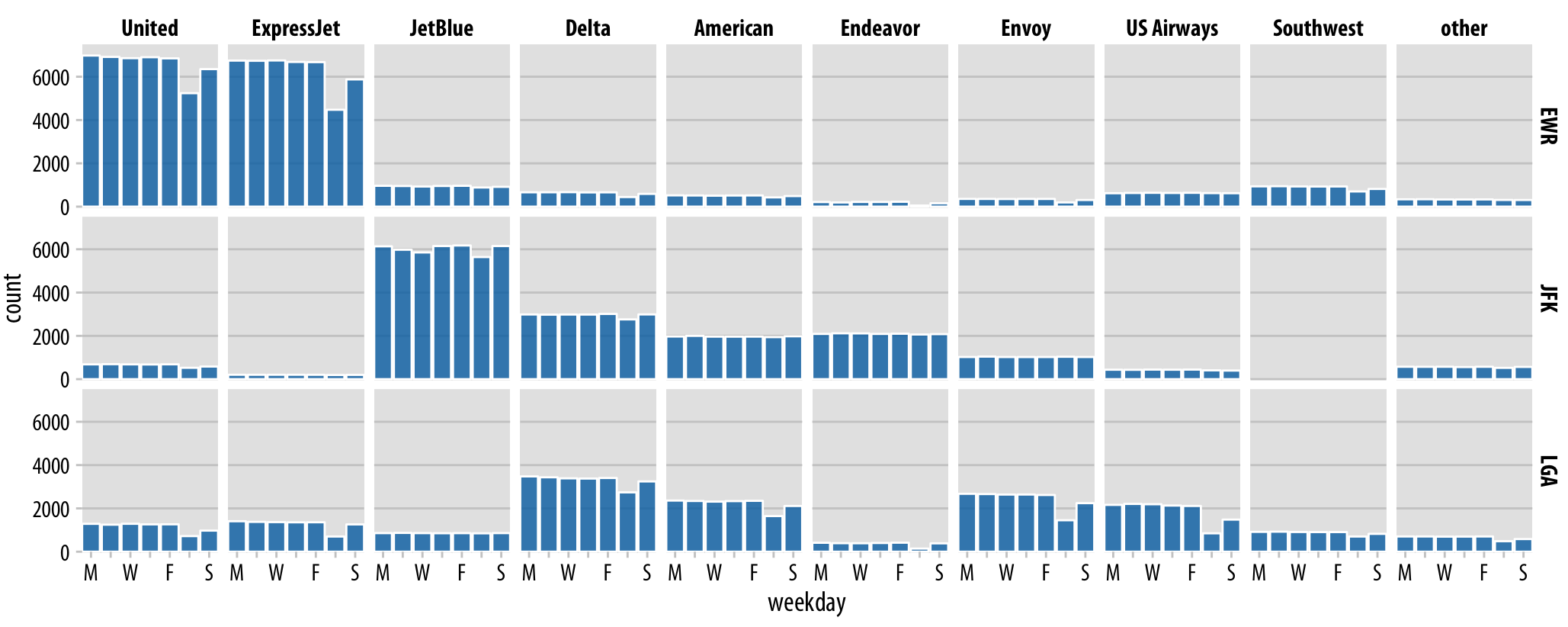 Departures out of airports in the New York city area in 2013, broken down by airline, airport, and weekday. United Airlines and ExpressJet make up most of the departures out of Newark Airport (EWR), JetBlue, Delta, American, and Endeavor make up most of the departures out of JFK, and Delta, American, Envoy, and US Airways make up most of the departures out of LaGuardia (LGA). Most but not all airlines have fewer departures on weekends than during the work week. Data source: U.S. Dept. of Transportation, Bureau of Transportation Statistics.