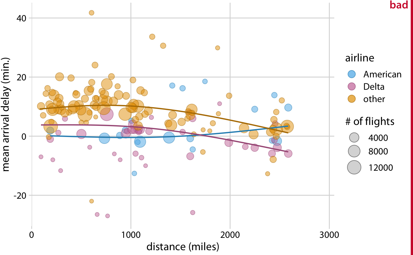 Mean arrival delay versus distance from New York City. Each point represents one destination, and the size of each point represents the number of flights from one of the three major New York City airports (Newark, JFK, or LaGuardia) to that destination in 2013. Negative delays imply that the flight arrived early. Solid lines represent the mean trends between arrival delay and distance. Delta has consistently lower arrival delays than other airlines, regardless of distance traveled. American has among the lowest delays, on average, for short distances, but has among the highest delays for longer distances traveled. This figure is labeled as “bad” because it is overly complex. Most readers will find it confusing and will not intuitively grasp what it is the figure is showing. Data source: U.S. Dept. of Transportation, Bureau of Transportation Statistics.