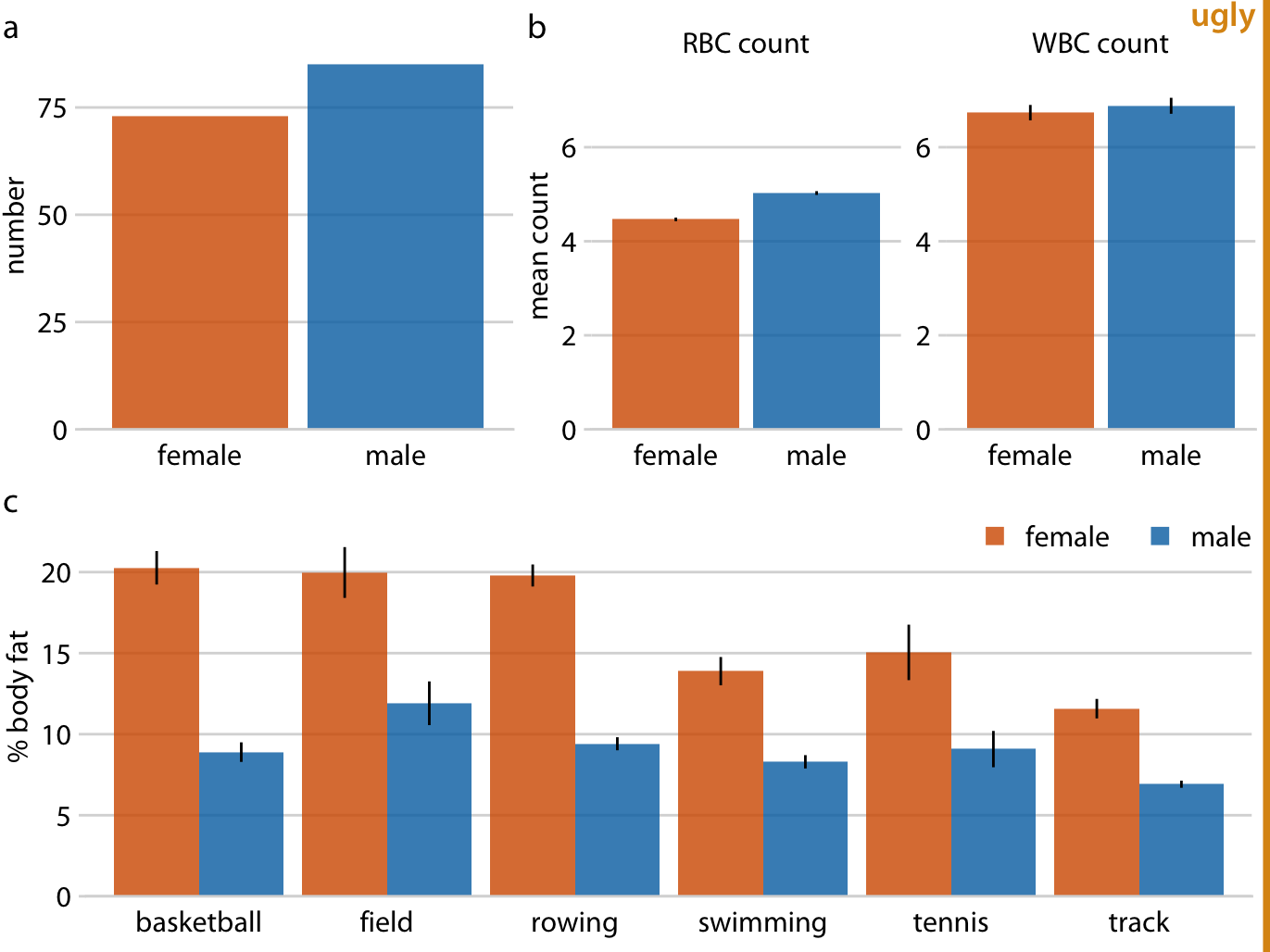Physiology and body-composition of male and female athletes. Error bars indicate the standard error of the mean. This figure is overly repetitive. It shows the same data as Figure 21.8 and it uses a consistent visual language, but all sub-figures use the same type of visualization (bar plot). This makes it difficult for the reader to process that parts (a), (b), and (c) show entirely different results. Data source: Telford and Cunningham (1991)