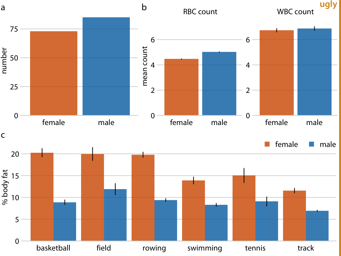 https://clauswilke.com/dataviz/telling_a_story_files/figure-html/athletes-composite-repetitive-1.png