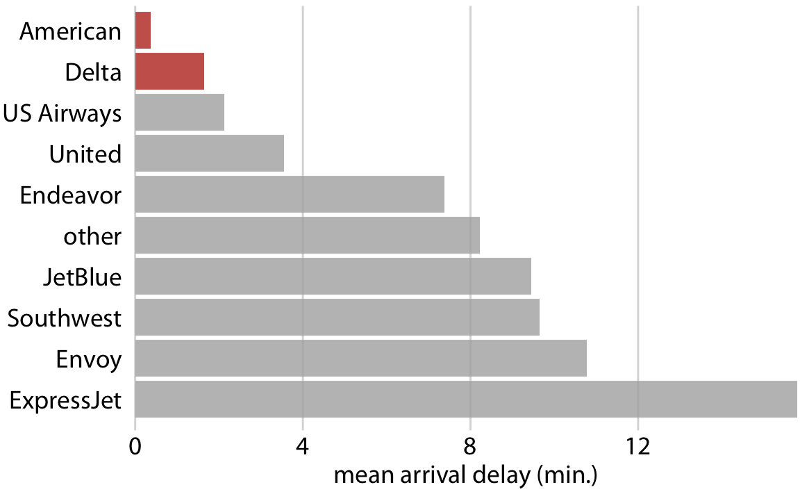 https://clauswilke.com/dataviz/telling_a_story_files/figure-html/mean-arrival-delay-nyc-1.png