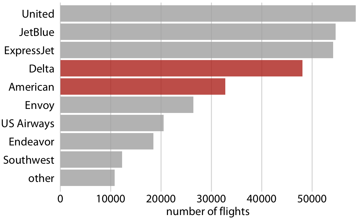 Number of flights out of the New York City area in 2013, by airline. Delta and American are fourth and fifths largest carrier by flights out of the New York City area. Data source: U.S. Dept. of Transportation, Bureau of Transportation Statistics.