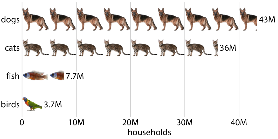Number of households having one or more of the most popular pets, shown as an isotype graph. Each complete animal represents 5 million households who have that kind of pet. Data source: 2012 U.S. Pet Ownership & Demographics Sourcebook, American Veterinary Medical Association
