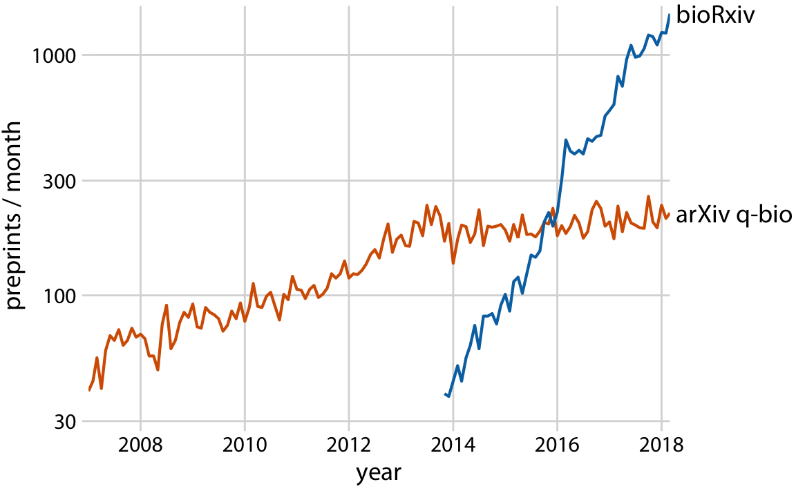 The leveling off of submission growth to q-bio coincided with the introduction of the bioRxiv server. Shown are the growth in monthly submissions to the q-bio section of the general-purpose preprint server arxiv.org and to the dedicated biology preprint server bioRxiv. The bioRxiv server went live in November 2013, and its submission rate has grown exponentially since. It seems likely that many scientists who otherwise would have submitted preprints to q-bio chose to submit to bioRxiv instead. Data source: Jordan Anaya, http://www.prepubmed.org/