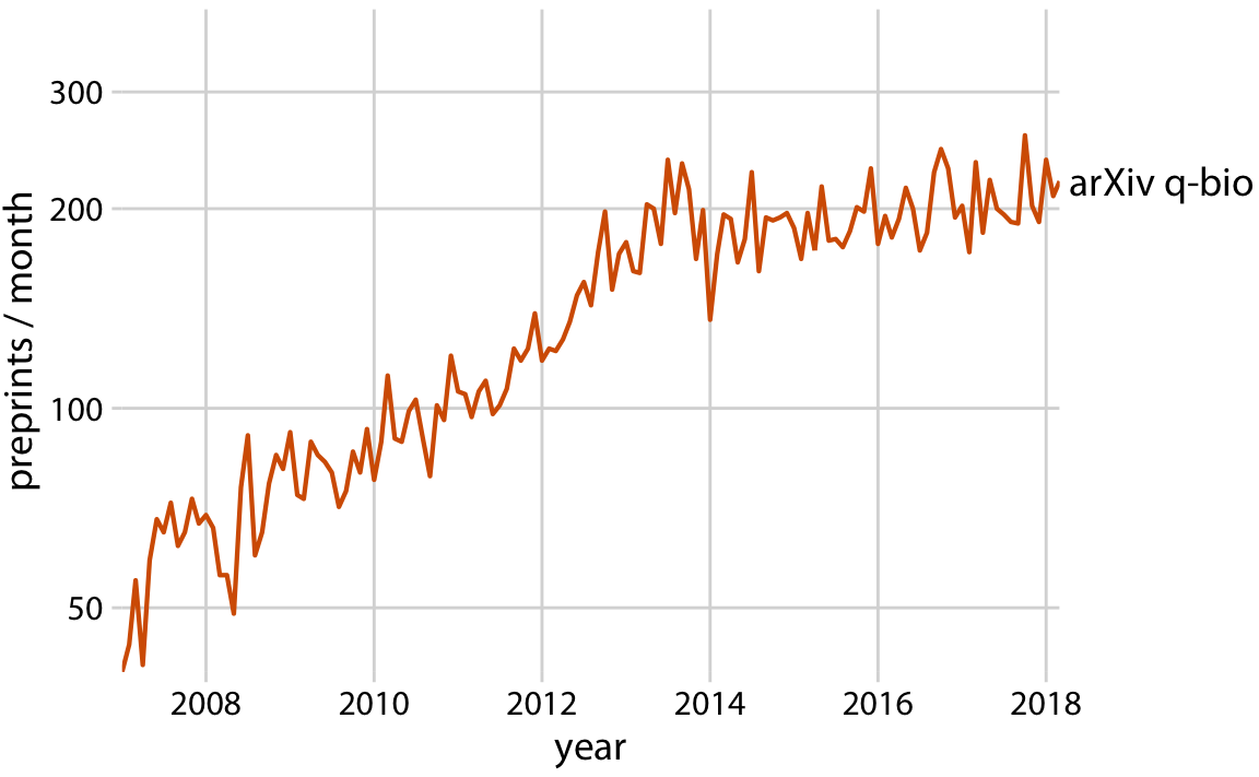 Growth in monthly submissions to the quantitative biology (q-bio) section of the preprint server arXiv.org. A sharp transition in the rate of growth can be seen around 2014. While growth was rapid up to 2014, almost no growth occurred from 2014 to 2018. Note that the y axis is logarithmic, so a linear increase in y corresponds to exponential growth in preprint submissions. Data source: Jordan Anaya, http://www.prepubmed.org/