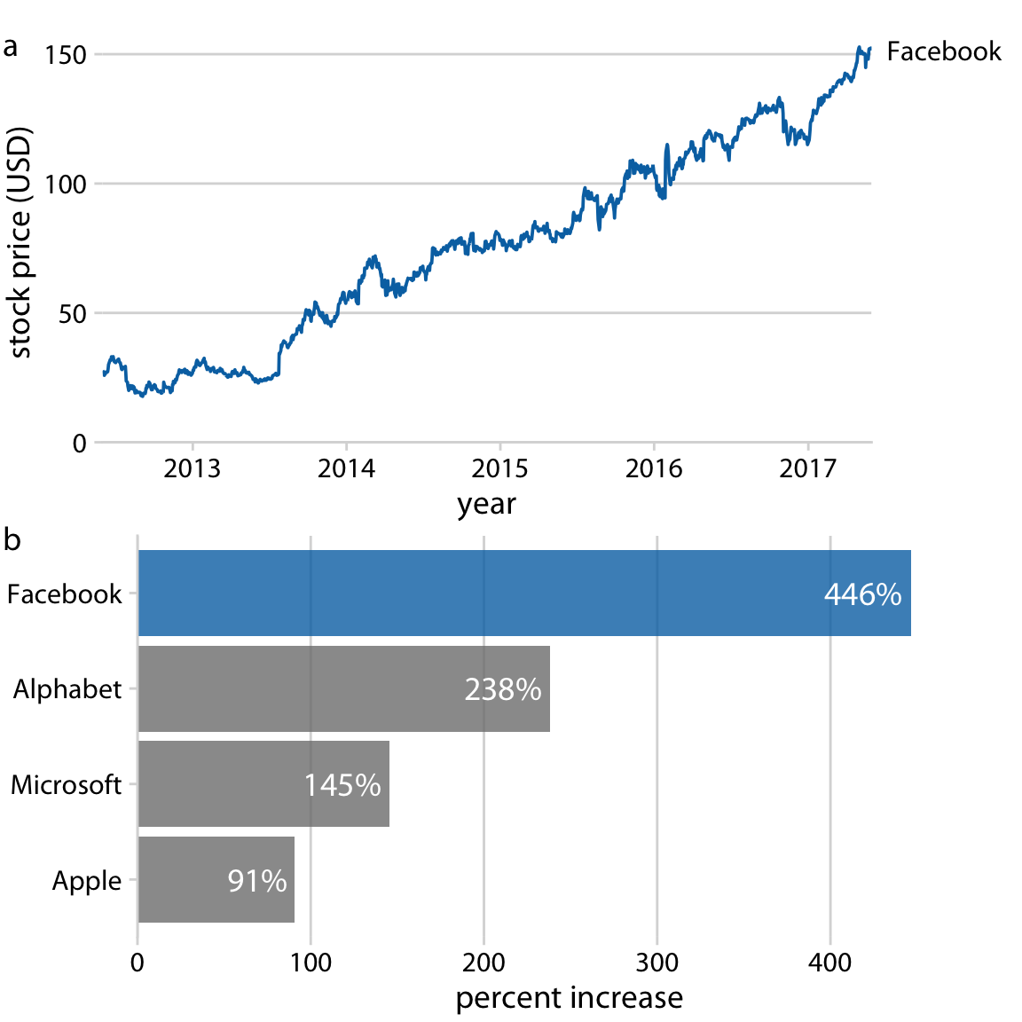 Growth of Facebook stock price over a five-year interval and comparison with other tech stocks. (a) The Facebook stock price rose from around $25/share in mid-2012 to $150/share in mid-2017, an increase of almost 450%. (b) The prices of other large tech companies did not rise comparably over the same time period. Price increases ranged from 90% to 240%. Data source: Yahoo Finance