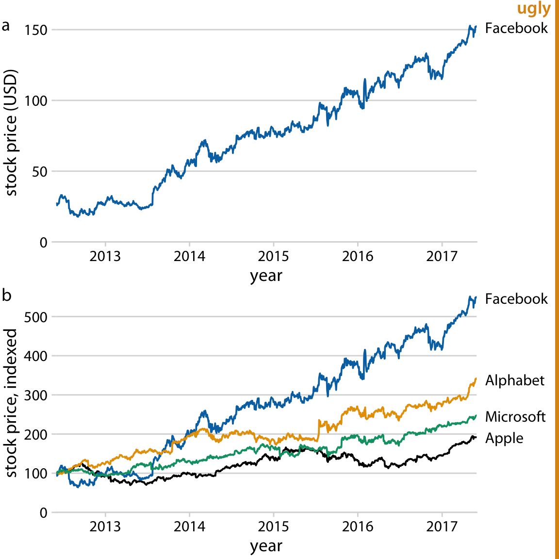 Growth of Facebook stock price over a five-year interval and comparison with other tech stocks. (a) The Facebook stock price rose from around $25/share in mid-2012 to $150/share in mid-2017. (b) The prices of other large tech companies did not rise comparably over the same time period. Prices have been indexed to 100 on June 1, 2012 to allow for easy comparison. This figure is labeled as “ugly” because parts (a) and (b) are repetitive. Data source: Yahoo Finance